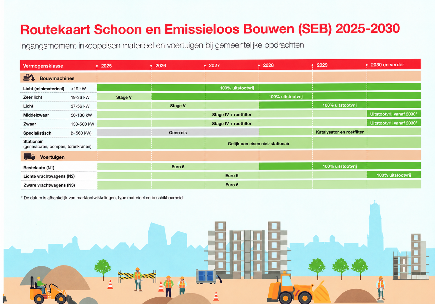 Aangeleverde routekaart voor gemeentelijke opdrachten van 2025 tot 2030; alle categorieën en eisen staan uitgeschreven in de tabel hierboven